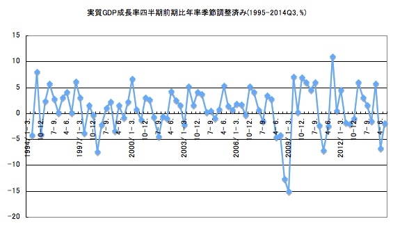 GDP年率1995-2014Q3