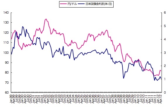 円ドル相場と日米金利差
