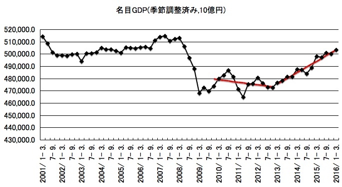名目GDP推移